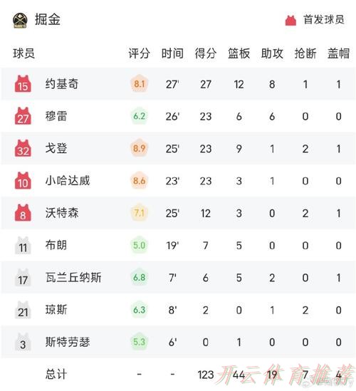 KAI YUN SPORT：约基奇27+12+10 掘金战胜森林狼