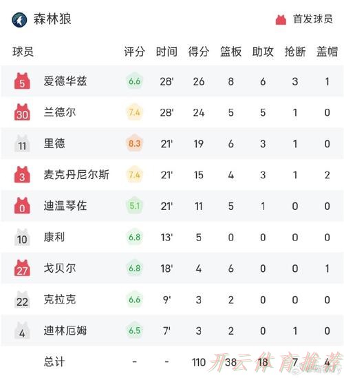 KAI YUN SPORT：约基奇27+12+10 掘金战胜森林狼